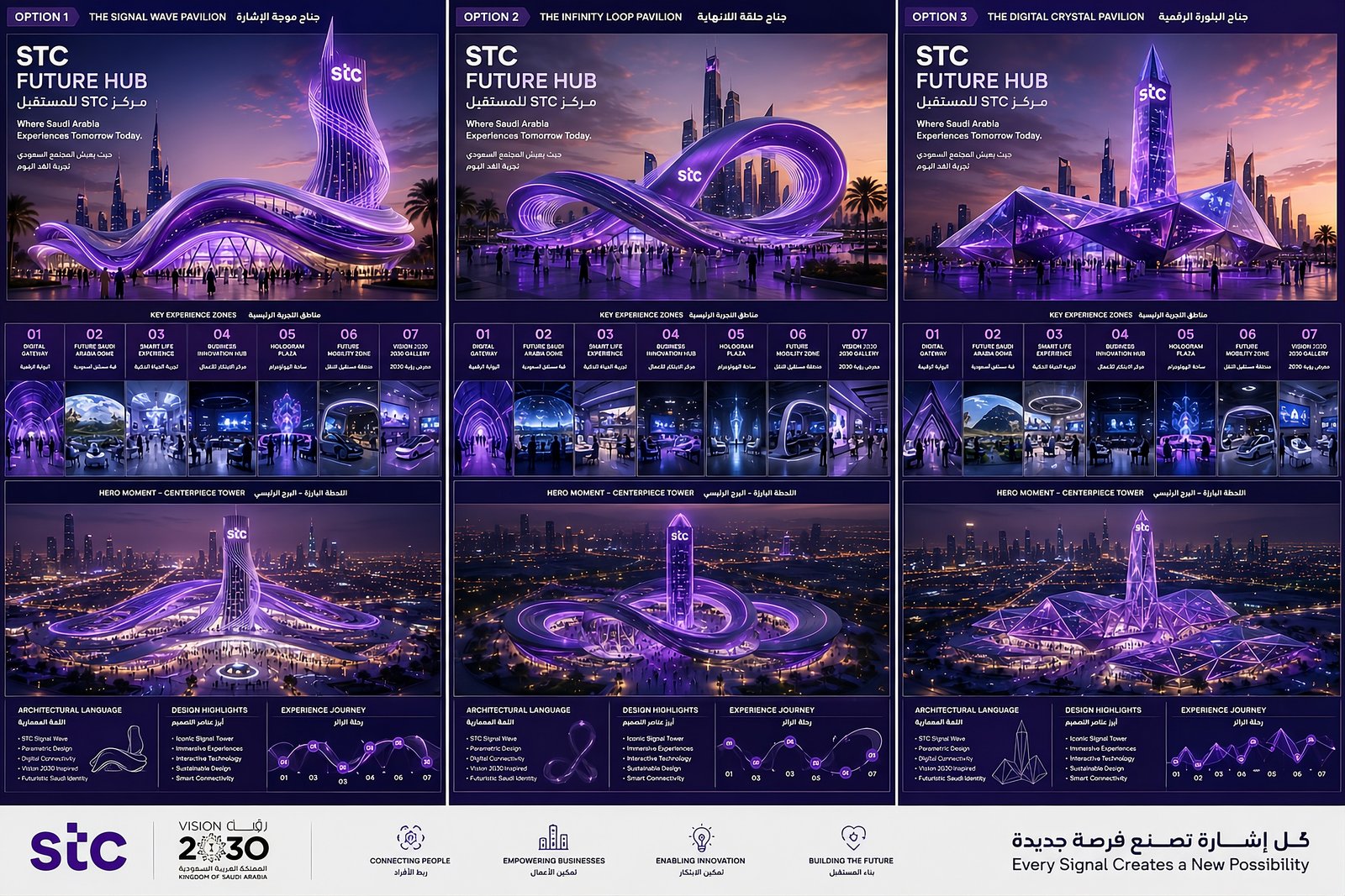 STC Future Hub campaign overview